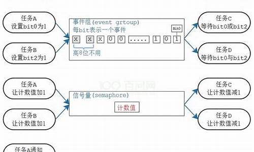 frreertos 源码分析